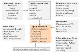 Malaysian with the aim of presenting the state of. Recycling Free Full Text Solid Waste Management On A Campus In A Developing Country A Study Of The Indian Institute Of Technology Roorkee Html