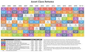 2017 H1 Returns Real Estate Charts Blog