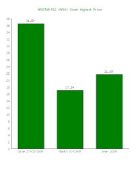 nasstar plc nasa stock highest price