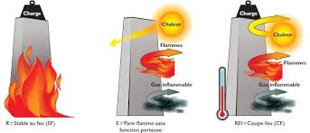 Resistance Au Feu Resister Mecaniquement R S Opposer Au Passage Des Flammes Et Des Fumees E Firefighter Photography Novelty Lamp Lava Lamp