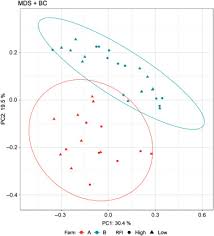 Colonic Microbiome Profiles For Improved Feed Efficiency Can Be Identified Despite Major Effects Of Farm Of Origin And Contemporary Group In Pigs Sciencedirect