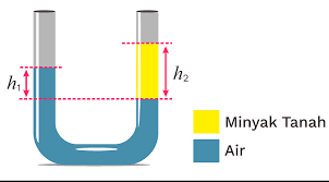 Dua bejana a dan b diisi dengan zat cair yang berbeda massa jenisnya, terlihat seperti pada gambar. Prolog Materi Pengertian Konsep Persamaan Bejana Berhubungan Zenius Net