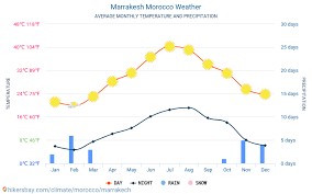 8.0km lever du soleil : Marrakech Maroc Meteo 2021 Climat Et Meteo A Marrakech Le Meilleur Temps Et La Meteo Pour Se Rendre A Marrakech Voyage De Temps Et Le Climat