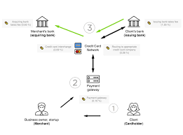Credit card processing in restaurant industry. How Credit Card Payments Work Quaderno