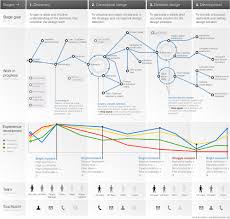 A Design Process Experience Map A Journey Through The Execution Of Design Projects Interaktives Design Infografik Datenvisualisierung