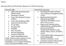 View Of Security Risks And Protection In Online Learning A Survey The International Review Of Research In Open And Distributed Learning