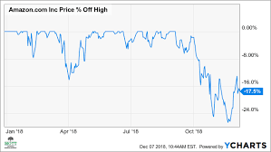 Dive deeper with interactive charts and top stories of amazon.com, inc. Amazon S Stock May Rebound 11 From Steep Decline