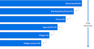 Service Portal Css Order Of Precedence Codecreative A