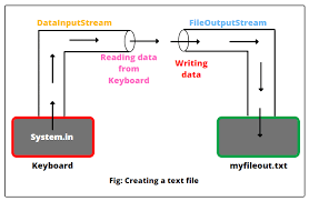 Image result for Java outputstream