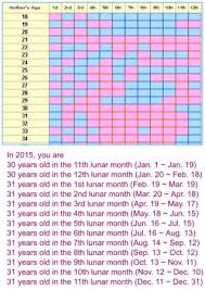 Chinese Gender Calendar Explained With Links Babycenter