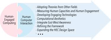 Image result for Computers Human-Computer Interaction Research