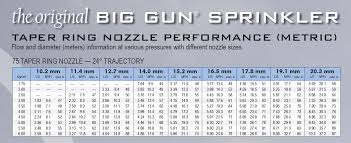 Taper Ring Nozzle For Nelson Sr75 Big Gun Choose A Size