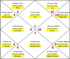 effect of moon in aries ascendant birth chart in different