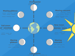 How To Make A Moon Phases Chart 13 Steps With Pictures