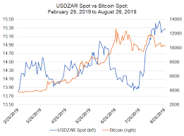 It is possible to see the current price changes for btc and its value in rands. Bitcoin Price Correlations With Emerging Markets Fx Usd Cnh Usd Zar In Control