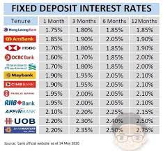 Malaysia fixed deposits fd interest rates 2021. Everest Advisory Malaysia Bank Fd Rate As 14 May 2020 Facebook