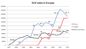 Audi Bmw Mercedes Benz Suv Sales Chart Carsalesbase Com