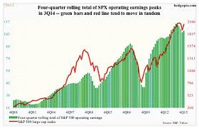 2016 Operating Earnings Estimates Lofty 2017 Even Higher