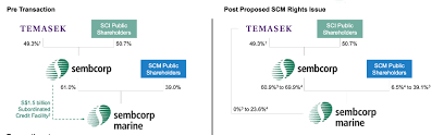It was a subsidiary of sembcorp until 2020, when the companies demerged following sembcorp marine's poor financial performance. Brief Singapore Sembcorp Industries Sembcorp Marine Rights Issue And Demerger And More Smartkarma