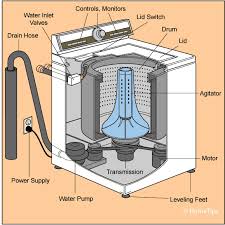 The mechanism works in a similar way to a normal dishwasher, with a centrifuge that sprays water up from the base. Washing Machine Repairs