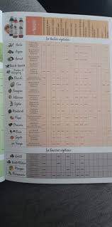 Huiles Et Beurre Par Type De Cheveux In 2020 Diy Couture Periodic Table