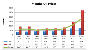 Mentha Oil Rate Live Pay Prudential Online