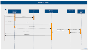 Sequence Diagram Template Of Online Shopping System Click