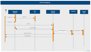 sequence diagram template of online shopping system click