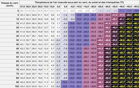Elle peut donc être déterminée pour des matériaux autres que l'air, dans lesquels le son ne peut être perçu par l'oreille humaine. Comment Mesure T On Le Froid Ressenti Ca M Interesse