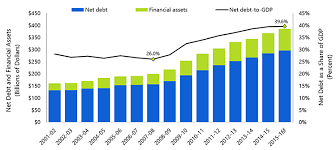 Ontarios Provincial Debt