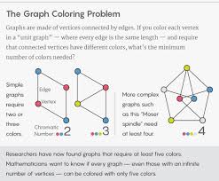 An Anti Aging Pundit Solves A Decades Old Math Problem Graphing Science Graph Educational Printables