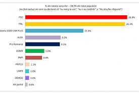 Traseismul in parlamentul romaniei a depasit 30%. Sondaj Inscop Psd È™i Pnl Aproape La Egalitate In PreferinÈ›ele Electoratului Care Se DeclarÄƒ HotÄƒrat SÄƒ MeargÄƒ La Vot Cat Ar ObÈ›ine Usr Plus È™i Care E Procentul NehotÄƒraÈ›ilor