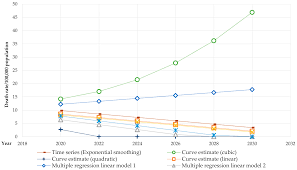Regression And Linear Modeling Best Practices And Modern Methods Sustainability Free Full Text Forecasting Road Traffic Deaths In Thailand Applications Of Time Series Curve Estimation Multiple Linear Regression And Path Analysis Models Html