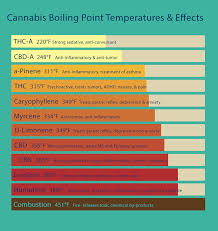 Grandma Eats Cannabis Volcano Vaporizer Weed Temperature