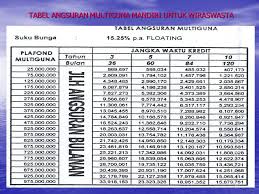 Jan 15, 2021 · biasanya kredit jenis ini dilihat dari dana yang diberikan oleh pihak pemberi ke pihak peminjam serta mekanisme didalamnya. Tabel Angsuran Kredit Multiguna Mandiri 2019