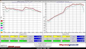 my honda city vtec rrp dyno report graph included team bhp