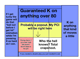 I Made This Handy Chart Of My Likely Offensive Outcomes