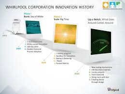 whirlpools innovation journey an on going quest for a rock