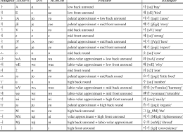 It was originally developed in the late 1980s for six european languages by the eec esprit. Transcription Symbols Of Vowel Allophones Download Table