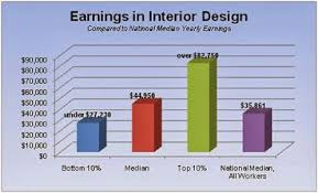 Interior Design Average Salary Interior Exterior Design Teknologi