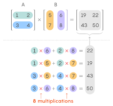A matrix is an array of numbers: Matrix Multiplication Inches Closer To Mythic Goal Quanta Magazine