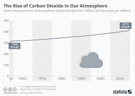 chart the rise of carbon dioxide in our atmosphere statista