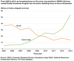 Usda Ers Chart Detail