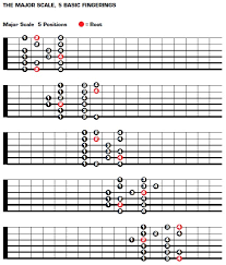 Guitar Lessons With Roger Keplinger The Major Scale