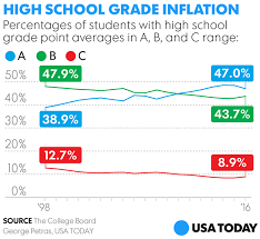 As Are On The Rise In Report Cards But Sat Scores Struggle