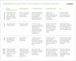 5 Business Entities Every Freelancer Should Know About