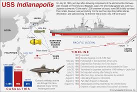 the sinking of the uss indianapolis