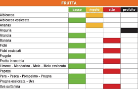 Tra i cibi da evitare per chi ha alti livelli di glicemia, ci sono naturalmente tutti quelli ad alto contenuto di zuccheri: Gli Alimenti Con L Indice Glicemico Piu Alto Da Evitare In Caso Di Diabete