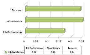 Secondary objectives to ascertain if the culture of organization impact on (i) employee job performance to find the relationship (ii) between corporate culture and employee job performance to formulate suggestion on iii. 11 Job Satisfaction Psych 484 Work Attitudes And Job Motivation Confluence