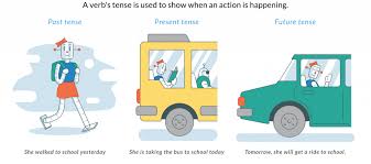 A circle is round in shape. Simple Verb Tenses Definition Examples Exercises Albert Io